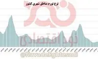 پیش‌بینی تورم افسارگسیخته در دولت رئیسی