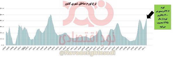 پیش‌بینی تورم افسارگسیخته در دولت رئیسی