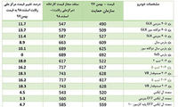 قیمت‌های شورای رقابت به خودروسازان ابلاغ شد