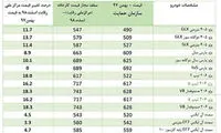 قیمت‌های شورای رقابت به خودروسازان ابلاغ شد