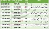 قیمت آپارتمان‌های نوساز در تهران