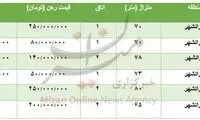 قیمت رهن و اجاره آپارتمان در محله ایرانشهر