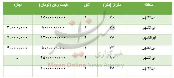 قیمت رهن و اجاره آپارتمان در محله ایرانشهر