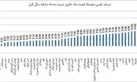 گرانی بیش از ۱۰۰درصدی ده ماده خوراکی