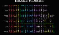 نمودار تکامل حروف انگلیسی از الفبای مصری