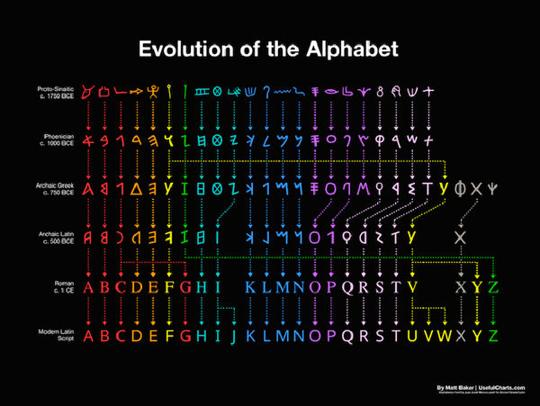 نمودار تکامل حروف انگلیسی از الفبای مصری