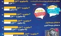 ایرانی‌ها طی ده سال گذشته چقدر فقیر شدند؟