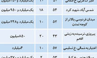 قیمت مسکن در تهران