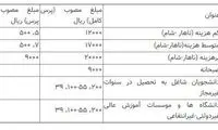 نرخ غذای دانشجویی اعلام شد
