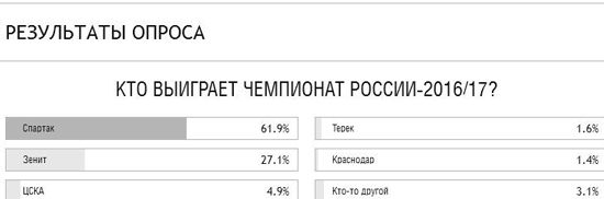 شانس 1.6 درصدی گروژنی برای قهرمانی در روسیه