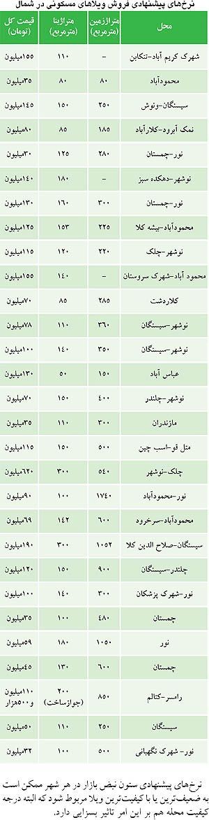 با چند میلیون می‌توان در شمال ویلا خرید؟