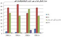 مقایسه آلودگی هوای 4 سال اخیر در پاییز