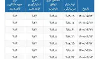 سود بین بانکی ۱۸.۰۸درصد شد