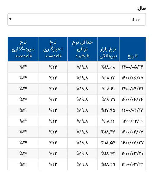 سود بین بانکی ۱۸.۰۸درصد شد