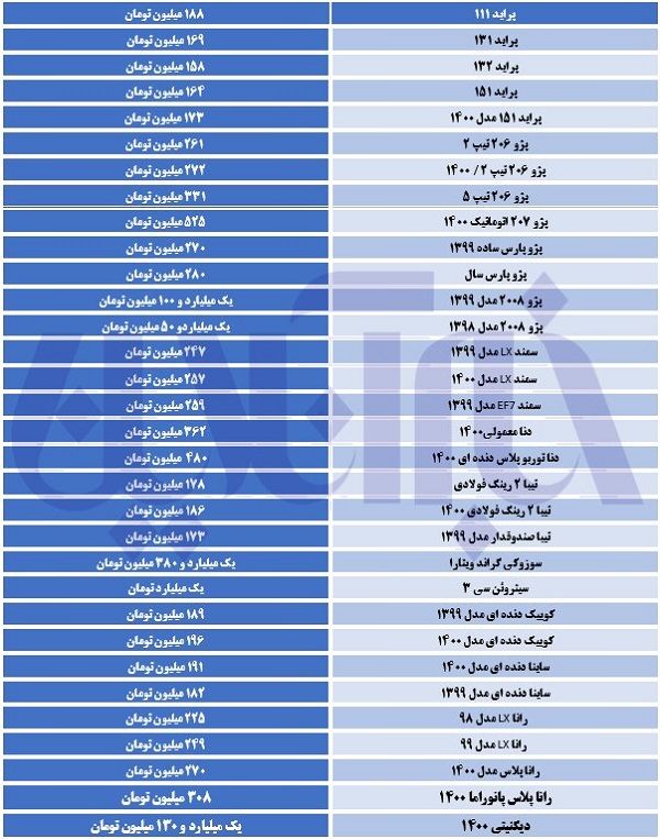 آخرین تغییرات قیمت در بازار خودرو