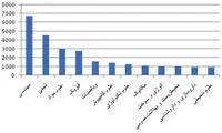 بزرگترین شریک علمی ایران در جهان