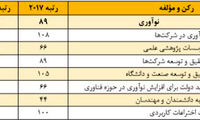 صعود رتبه جهانیِ ایران در «نوآوری»