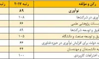 صعود رتبه جهانیِ ایران در «نوآوری»