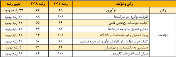 صعود رتبه جهانیِ ایران در «نوآوری»