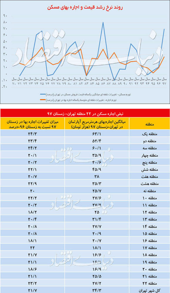 مقایسه قیمت اجاره مسکن در مناطق مختلف تهران