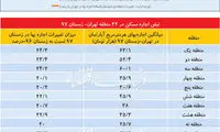 مقایسه قیمت اجاره مسکن در مناطق مختلف تهران