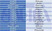 آخرین جدول قیمت‌ها در بازار خودرو
