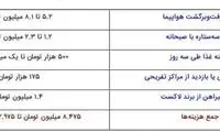 سفر به استانبول چقدر هزینه دارد؟