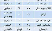 ظهور آپارتمان‌ های زیر 100 میلیون در تهران