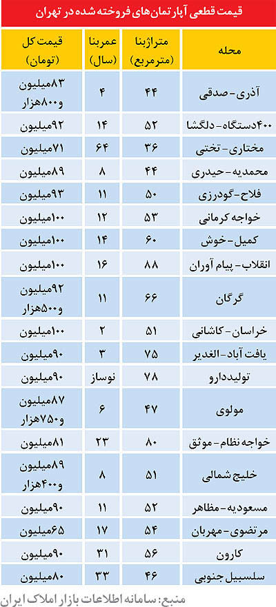 ظهور آپارتمان‌ های زیر 100 میلیون در تهران