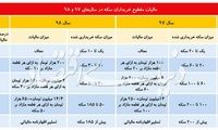 جزئیات مالیات بر سکه با فرمول جدید