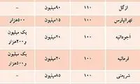 خبر خوش پاییزی برای اجاره نشین‌ ها