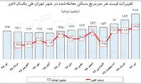 گزارش فرهیختگان درباره قیمت مسکن در تهران