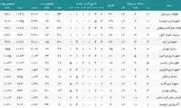نتایج کامل لیگ برتر والیبال