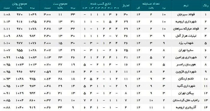 نتایج کامل لیگ برتر والیبال