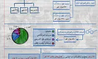 آمار‌هایی از دانش‌آموزان و مدارس در ایران