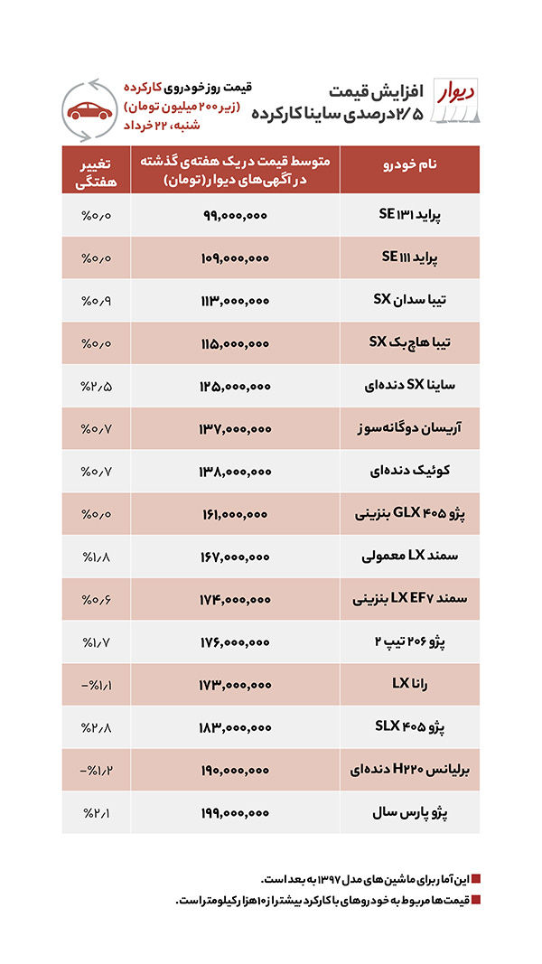 کدام خودرو‌ها رکورددار افزایش قیمت‌اند؟