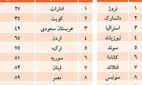 کاهش رتبه  ایران در«شاخص رفاه» / جدول