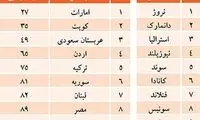 کاهش رتبه  ایران در«شاخص رفاه» / جدول