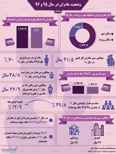 اینفوگرافی؛ آمار‌هایی از مادران در سال‌های ۹۵ و ۹۶