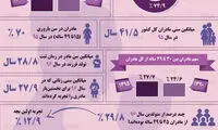 اینفوگرافی؛ آمار‌هایی از مادران در سال‌های ۹۵ و ۹۶