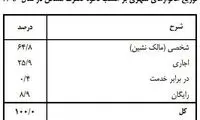 تعداد ایرانیان صاحب‌خانه افزایش یافت