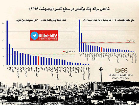 اینفوگرافیک: بدحساب‌ترین مردم کشور به تفکیک استان‌