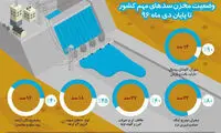 سدهای مهم کشور چقدر ذخیره آب دارند؟