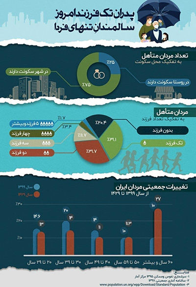 کم‌فرزندی بی‌سابقه میان مردان متاهل ایرانی