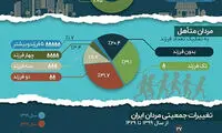 کم‌فرزندی بی‌سابقه میان مردان متاهل ایرانی