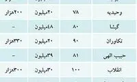 عیدی به اجاره‌ نشین‌ ها
