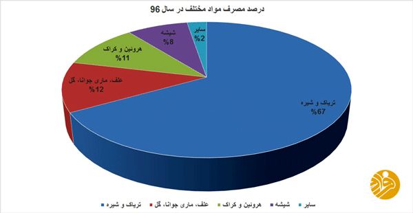 معتادان در ایران بیشتر چه موادی مصرف می‌کنند؟