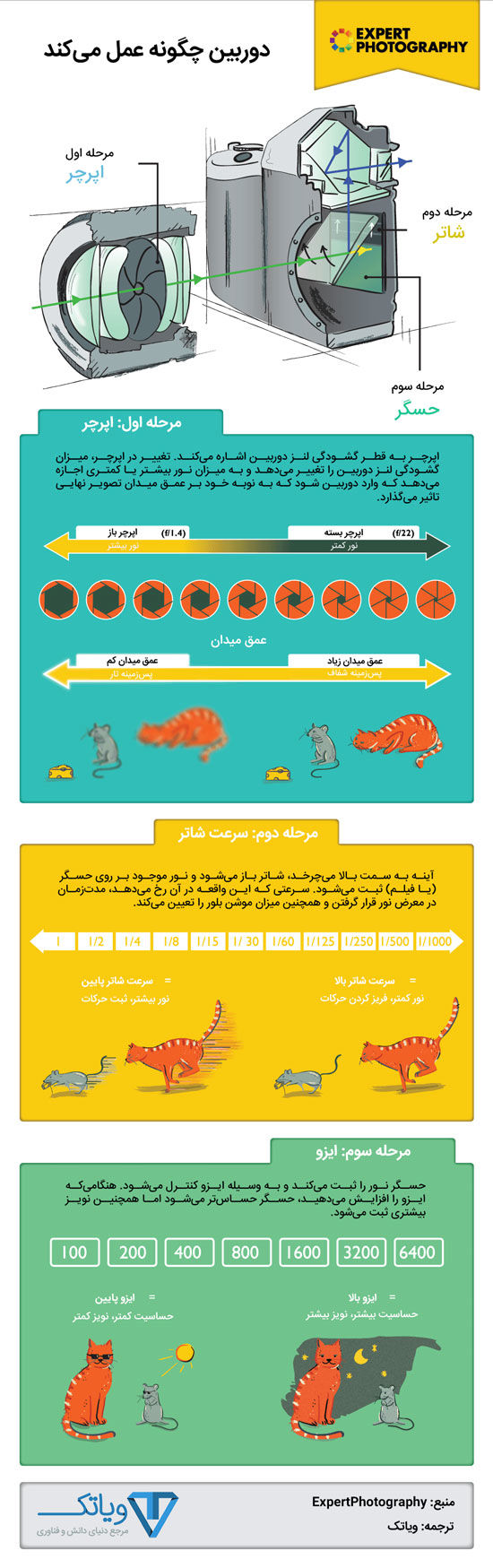 اینفوگرافیک: دوربین چگونه عمل می‌کند؟