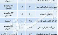 قیمت آپارتمان‌های کمتر از ۸۰ متر در تهران