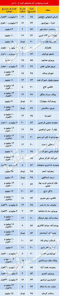 قیمت آپارتمان‌های کمتر از ۸۰ متر در تهران